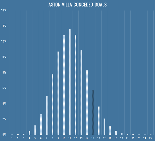 aston-villa-conceded